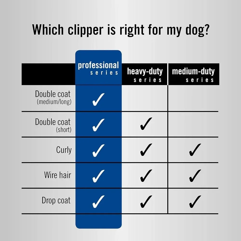 A5 Hair Clippers for Dog, Cat, and Pet Grooming with 2 Speed Settings and Detachable Blade, Blue, 6.00 x 10.50 x 3.00 Inch - Pape'sShop