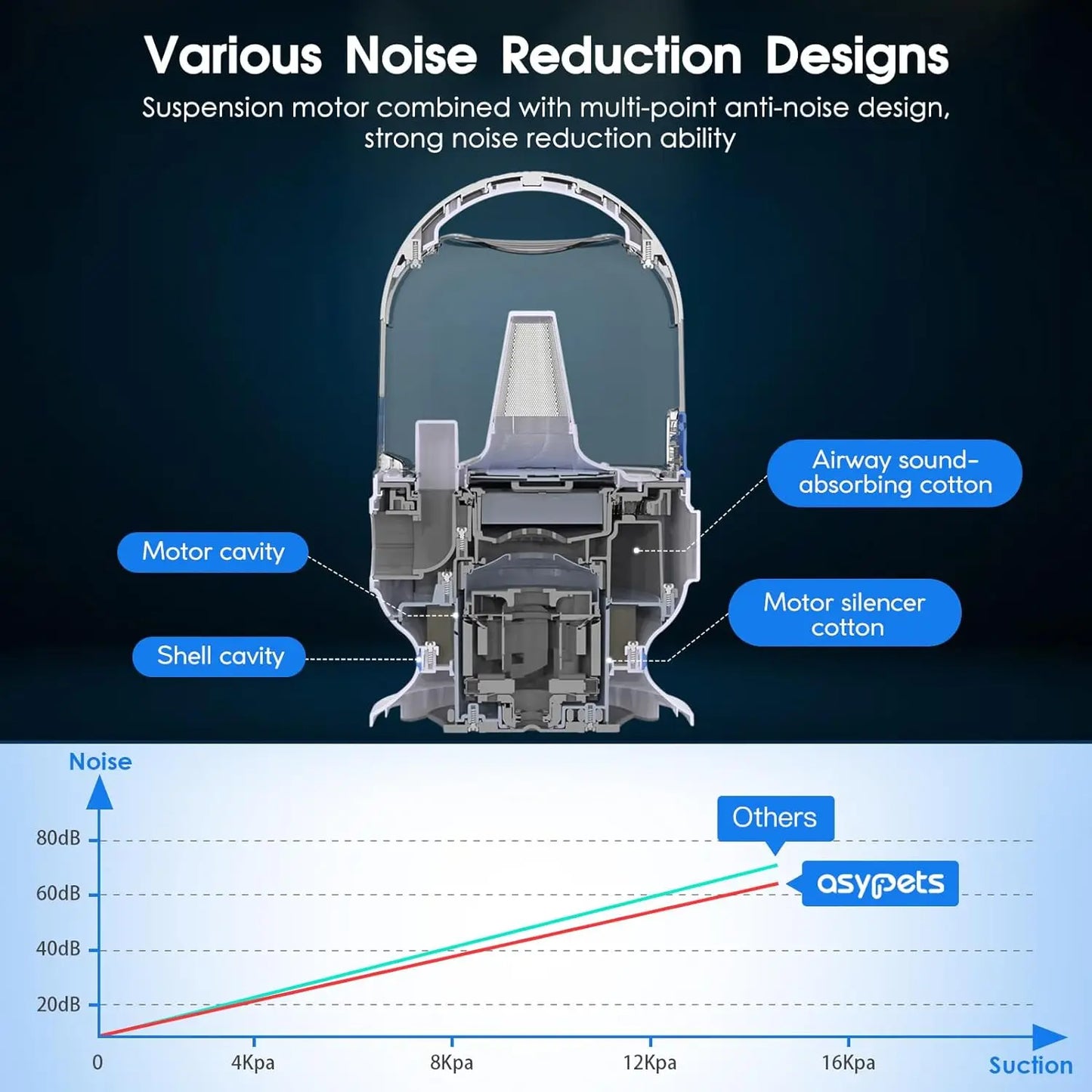 Dog Grooming Kit with 2L Vacuum Suction 99% Pet Hair-Professional Pet Grooming Vacuum Kit with 5 Grooming Tools for Dogs Cats - Pape'sShop