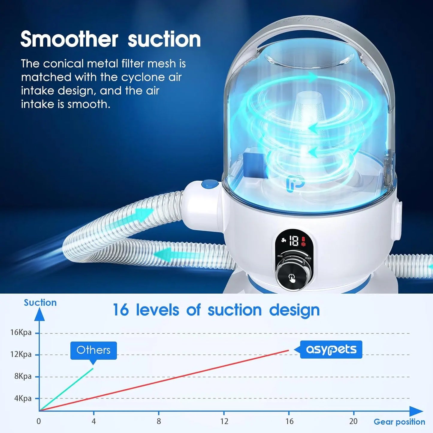 Dog Grooming Kit with 2L Vacuum Suction 99% Pet Hair-Professional Pet Grooming Vacuum Kit with 5 Grooming Tools for Dogs Cats - Pape'sShop